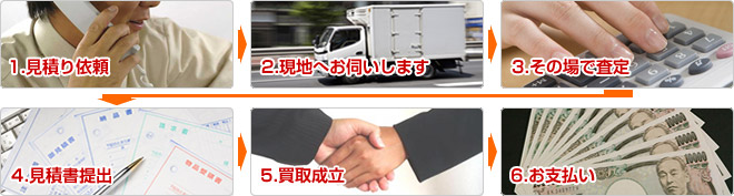 1.見積もり依頼→2.現地へお伺いします→3.その場で査定→4.見積書提出→5.買取成立→6.お支払